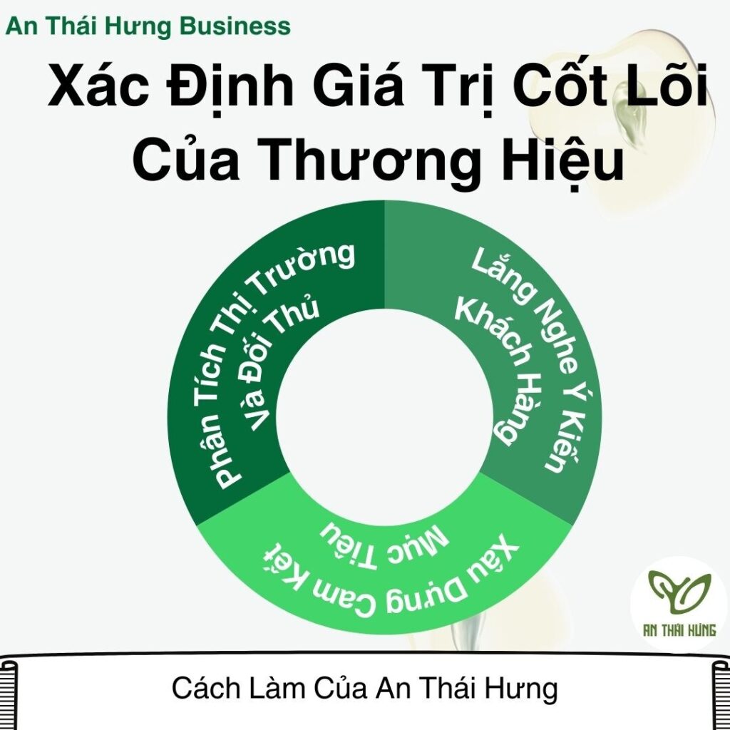 Xác Định Giá Trị Cốt Lõi Của Thương Hiệu 